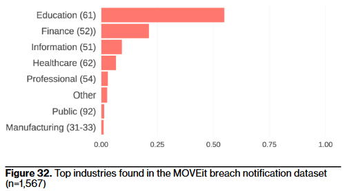 A chart showing MOVEit&rsquo;s victims by industry