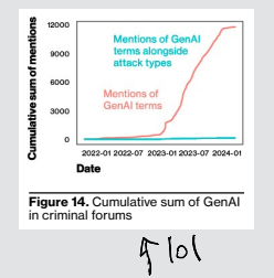 A line chart showing the cumulative sum of GenAI mentions on criminal forums, both general terms and in the context of attack types."