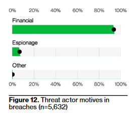 A bar chart showing threat actor motives in breaches, with a sample size of 5,632.