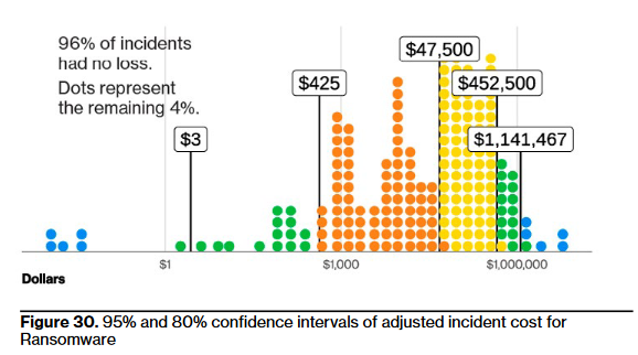 A chart showing adjusted incident cost for Ransomware