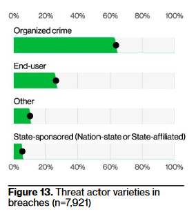A bar chart showing threat actor varieties in breaches, with a sample size of 7,921.