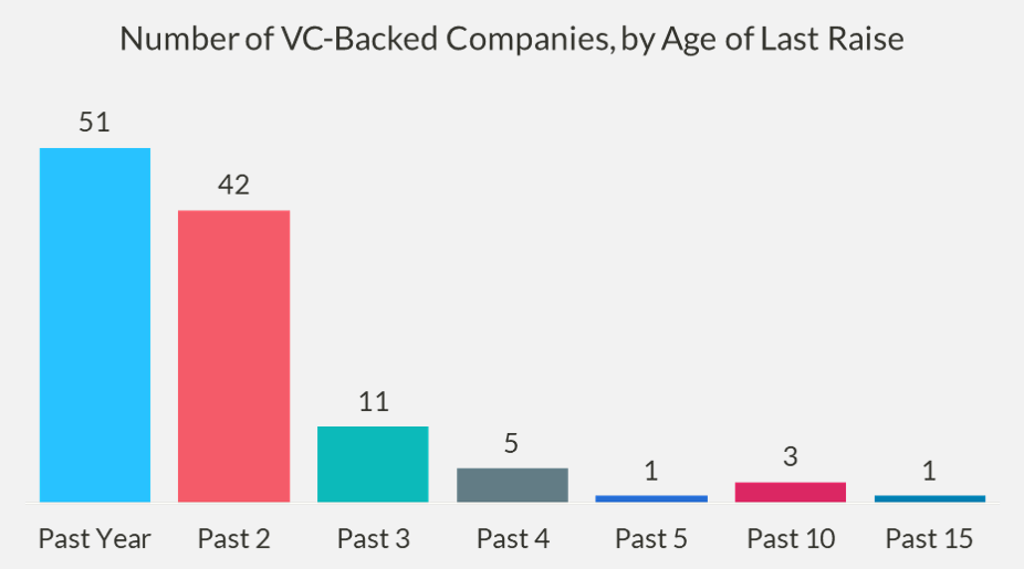 Chart of number of VC-backed companies by age of last raise