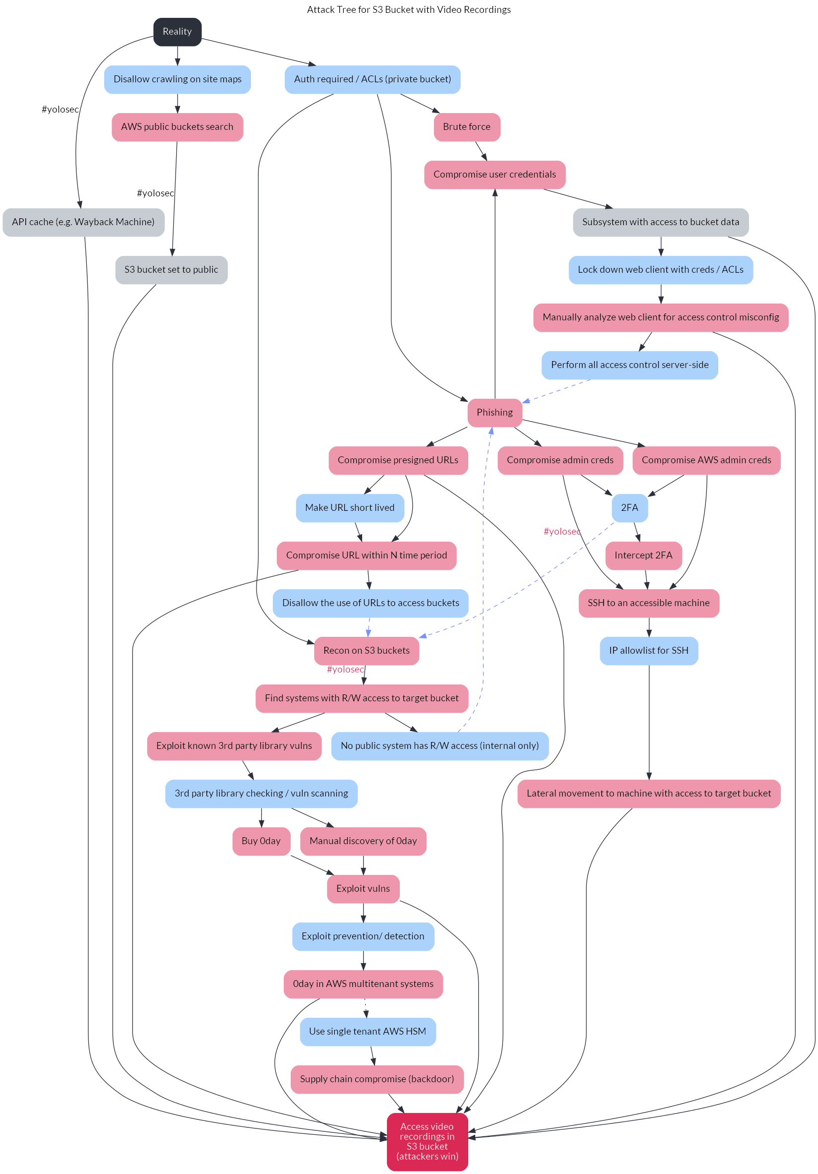 The decision tree with the base styling