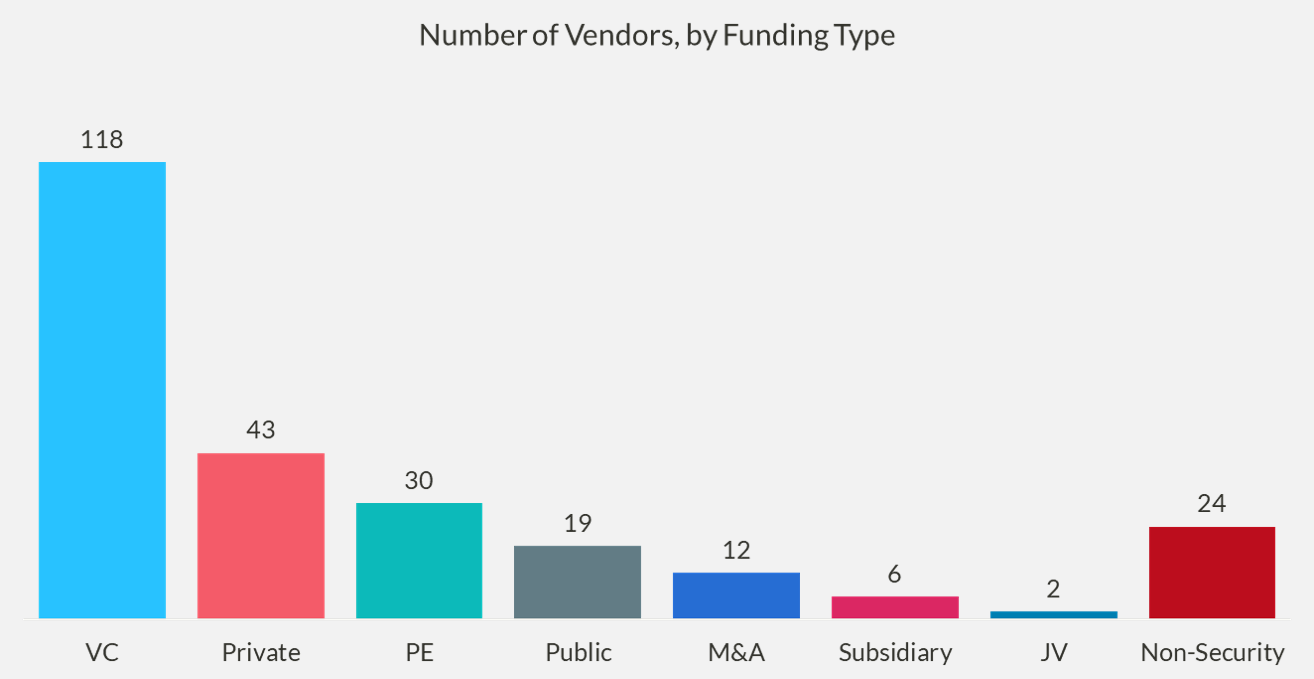 Chart of number of vendors by funding type for the Black Hat USA 2018 Vendor Hall