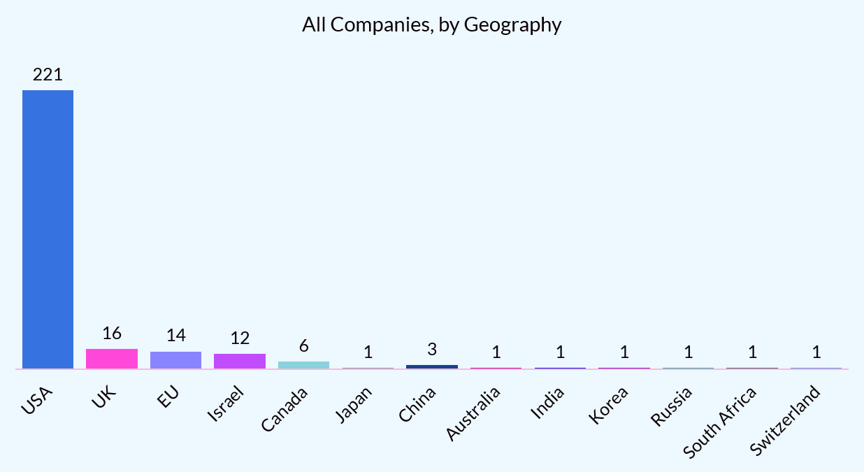 Chart of all companies, by geography