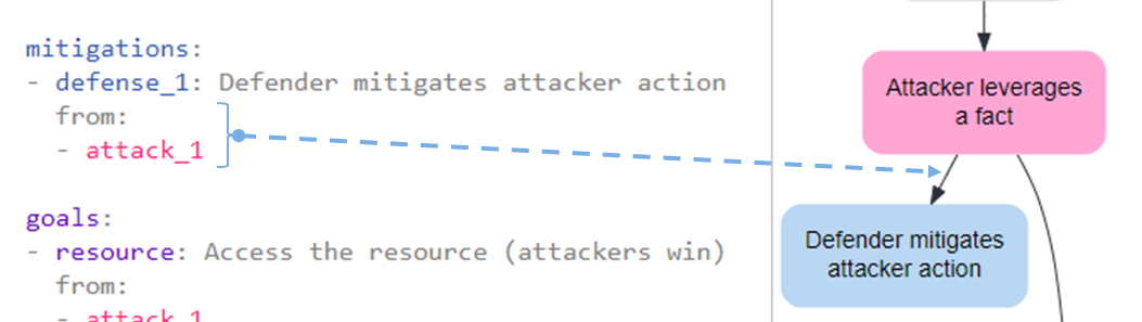 A screenshot of how this example “from” declaration manifests in the graph. There is an arrow pointing from the declaration to the line connecting the node “Attacker leverages a fact” and the node “Defender mitigates an action”.