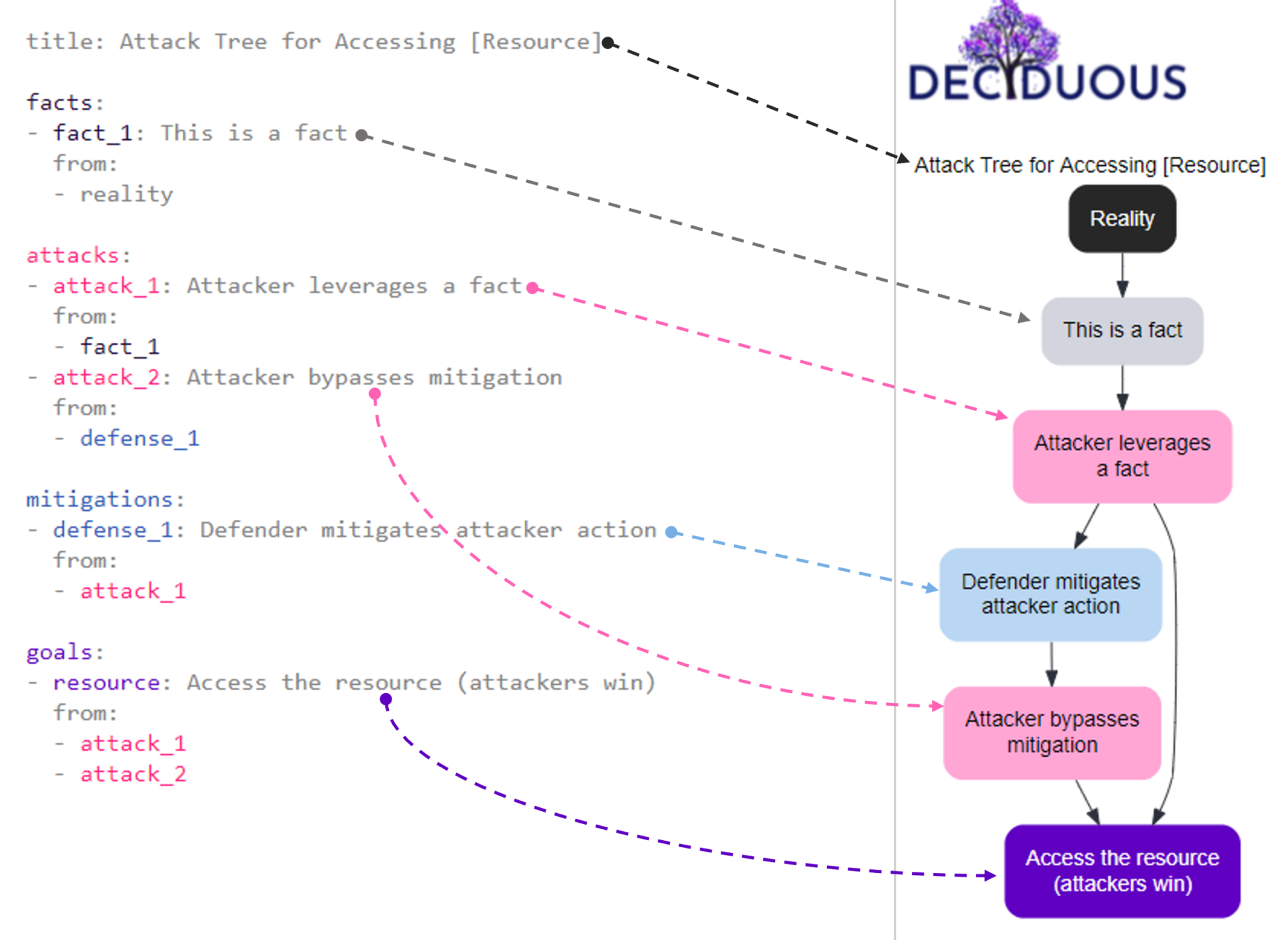 A basic attack tree showing the components that can be edited in Deciduous