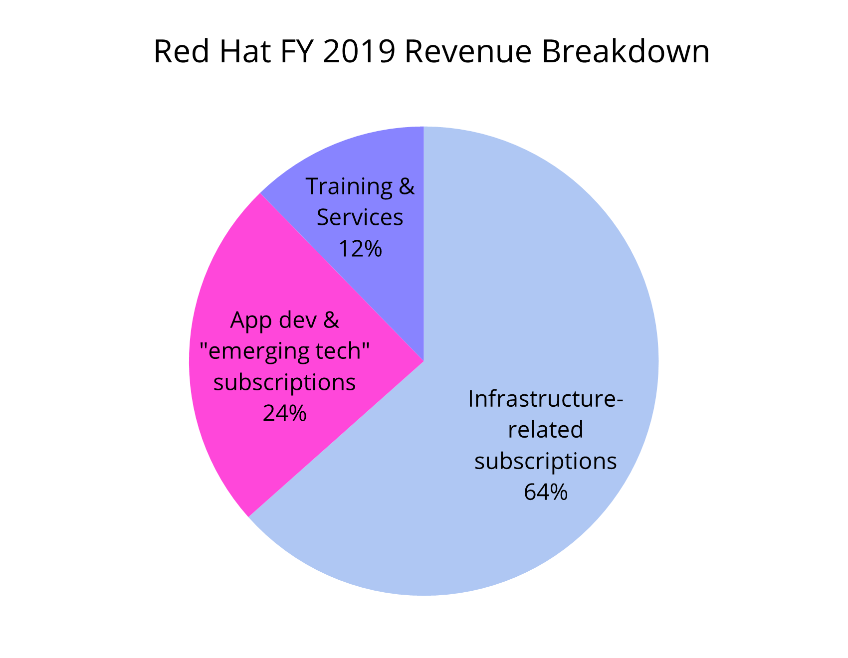 IBM + Red Hat Bamboozles, Foozles, and the Hybrid Cloud Chimera