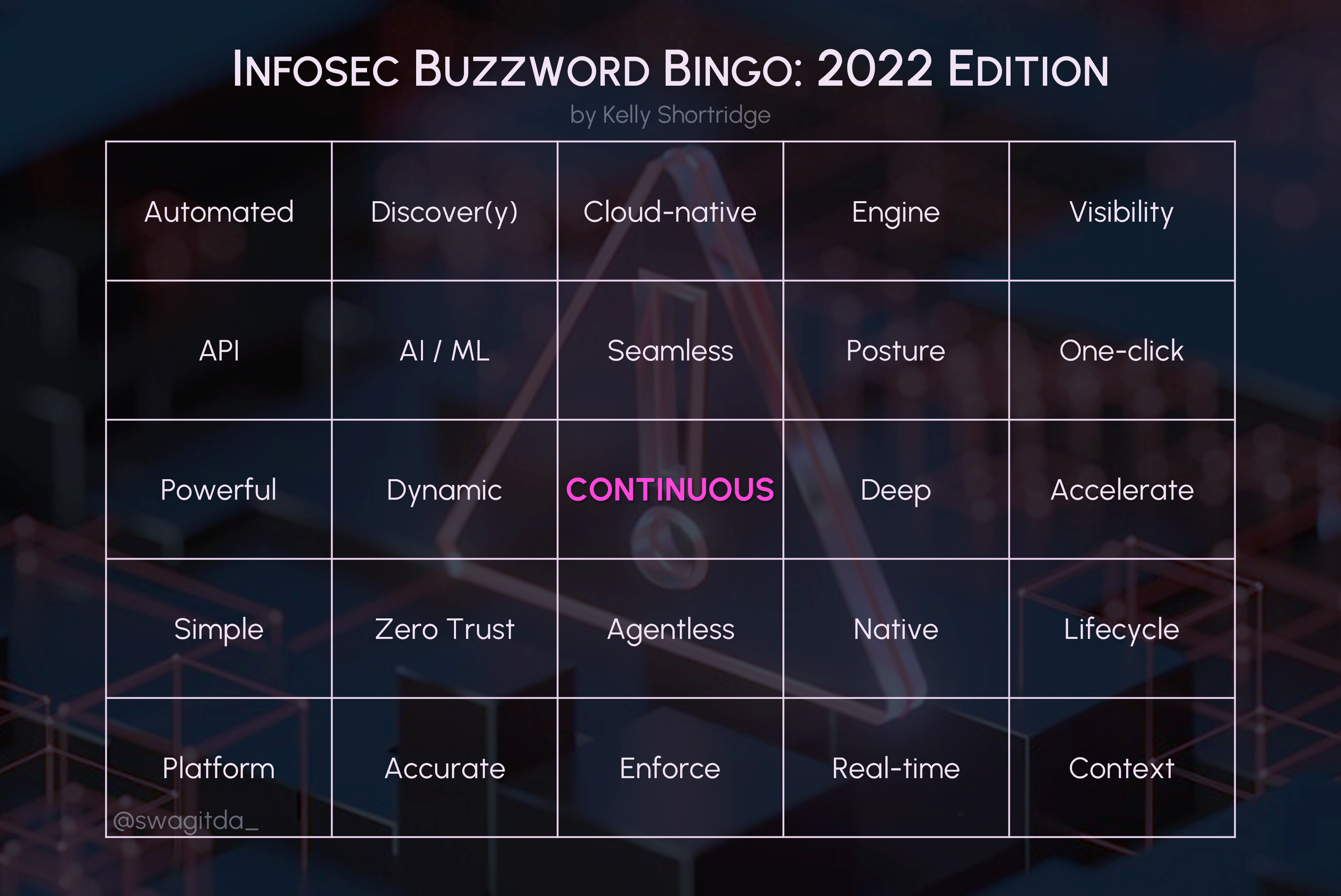 The 2022 edition of the infosec buzzword bingo card. The background is terrible cyber art that is roughly a translucent caution sign resting above vaporwave colored cubes that are meant to look vaguely like a circuit board. In order from left to right, starting on the upper left side, the buzzwords included on the card are as follows. Automated. Discover. Cloud-native. Engine. Visibility. API. AI / ML. Seamless. Posture. One-click. Powerful. Dynamic. Continuous, which is the center word of the bingo card. Deep. Accelerate. Simple. Zero Trust. Agentless. Native. Lifecycle. Platform. Accurate. Enforce. Real-time. Context.