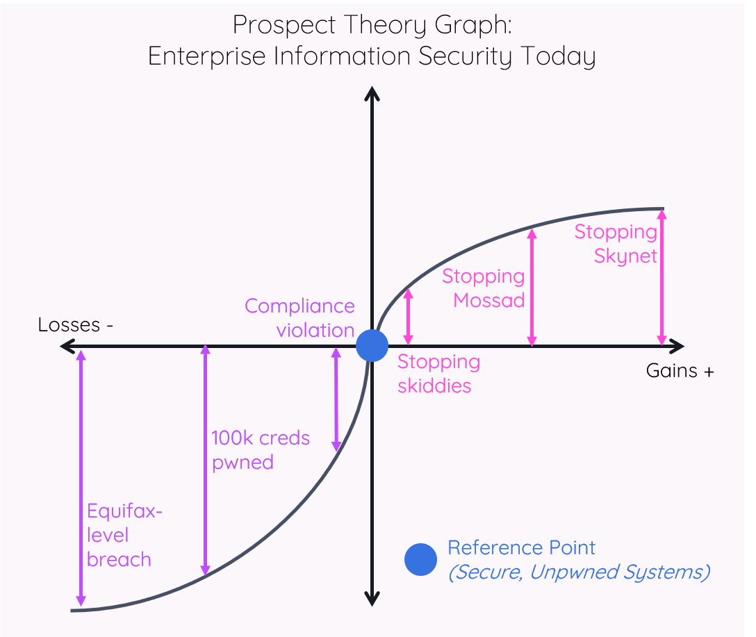 A Prospect Theory graph representing how infosec lives in the Loss Domain today
