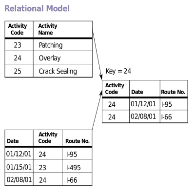 relational database model
